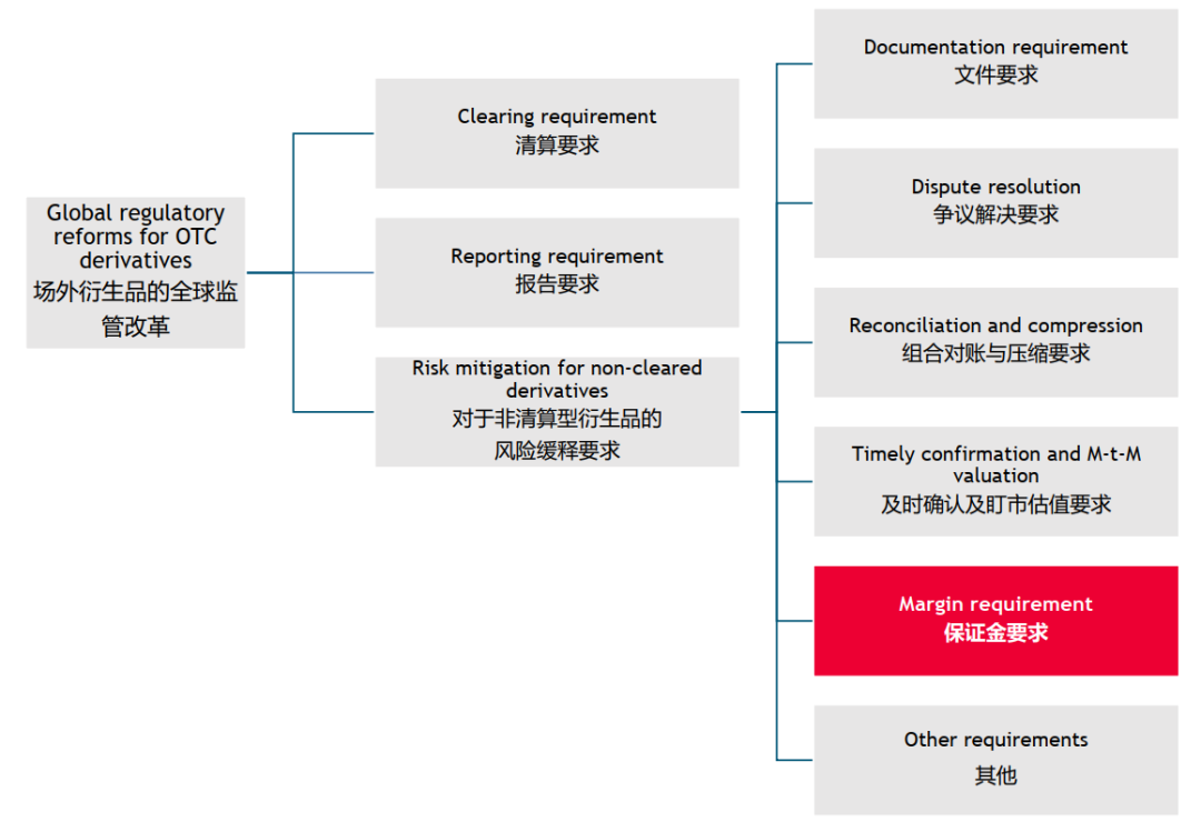 Margin Call丨监管保证金要求——系列1：基础知识和重要性暨常见